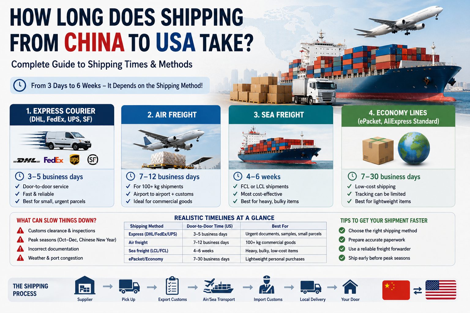 Shipping from China to the US: Real Delivery Times and What to Expect